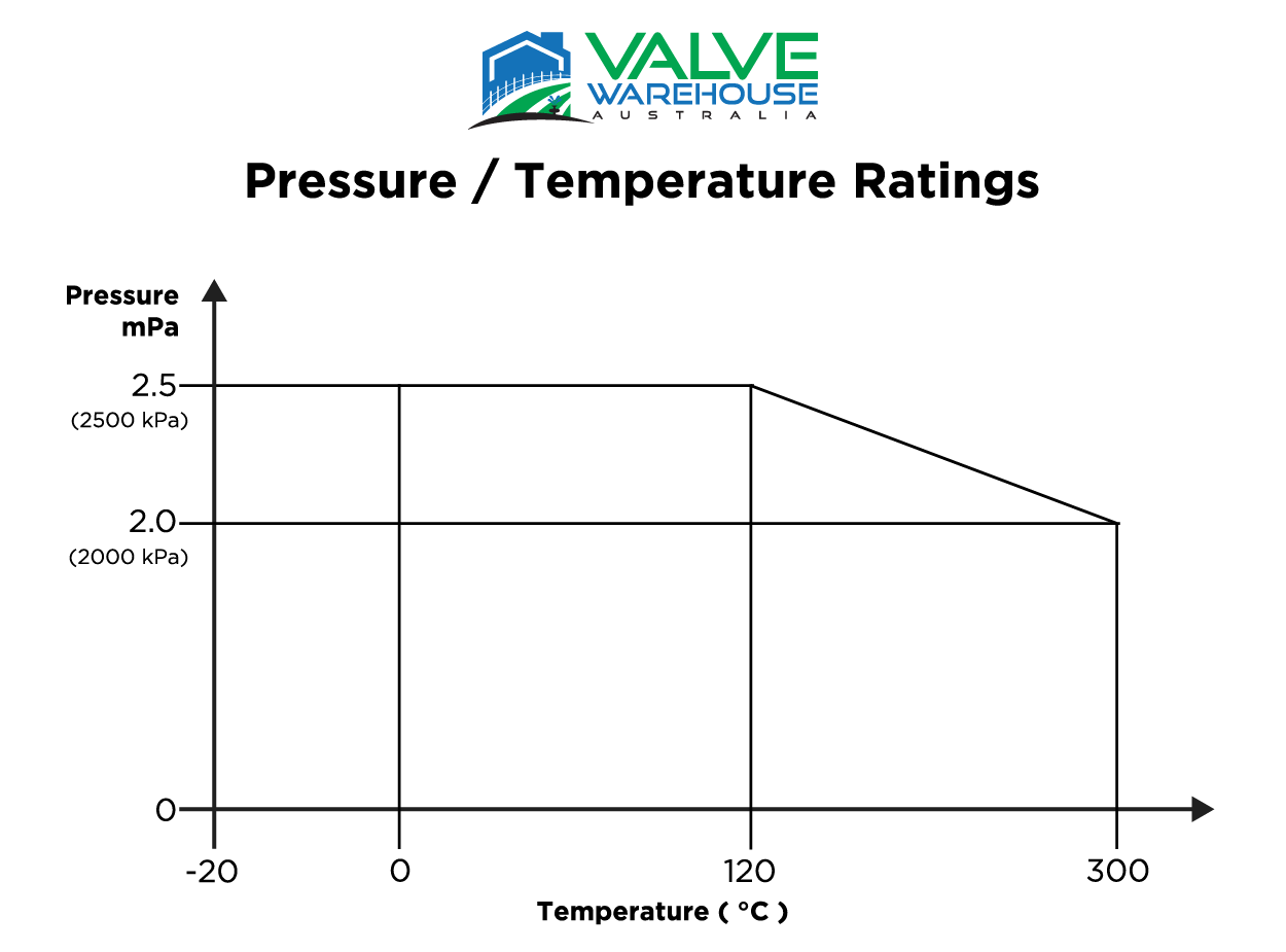 Galvanised Malleable Fittings Plumbing Pressure Temperature Rating Chart